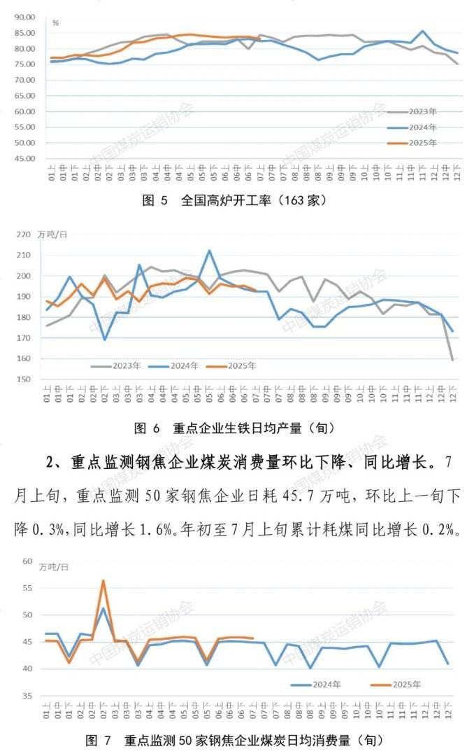 中国煤炭运销协会：7月上旬重点监测企业煤炭供应量有所减量 煤炭企业去库存进程加快 - 图片4