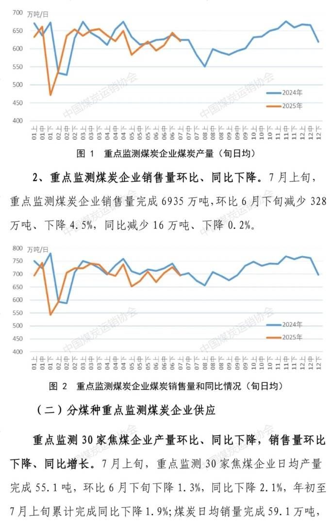 中国煤炭运销协会：7月上旬重点监测企业煤炭供应量有所减量 煤炭企业去库存进程加快 - 图片2