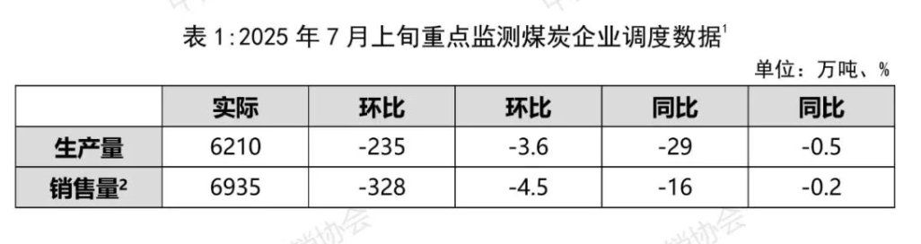 中国煤炭运销协会：7月上旬重点监测企业煤炭供应量有所减量 煤炭企业去库存进程加快