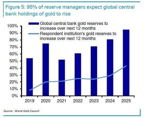 全球储备资产大变局：央行“买买买”，若黄金突破5790美元	，将超越美元地位 - 图片3