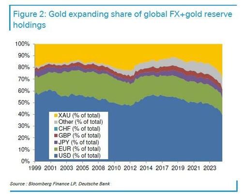 全球储备资产大变局：央行“买买买”	，若黄金突破5790美元，将超越美元地位 - 图片2