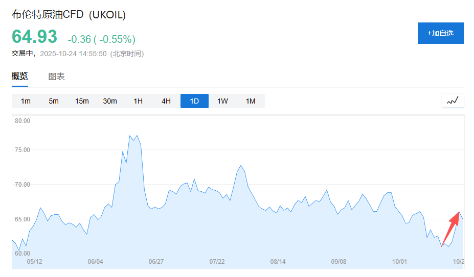 特朗普对俄“最严厉制裁	”	，这对油价影响多大？ - 图片1
