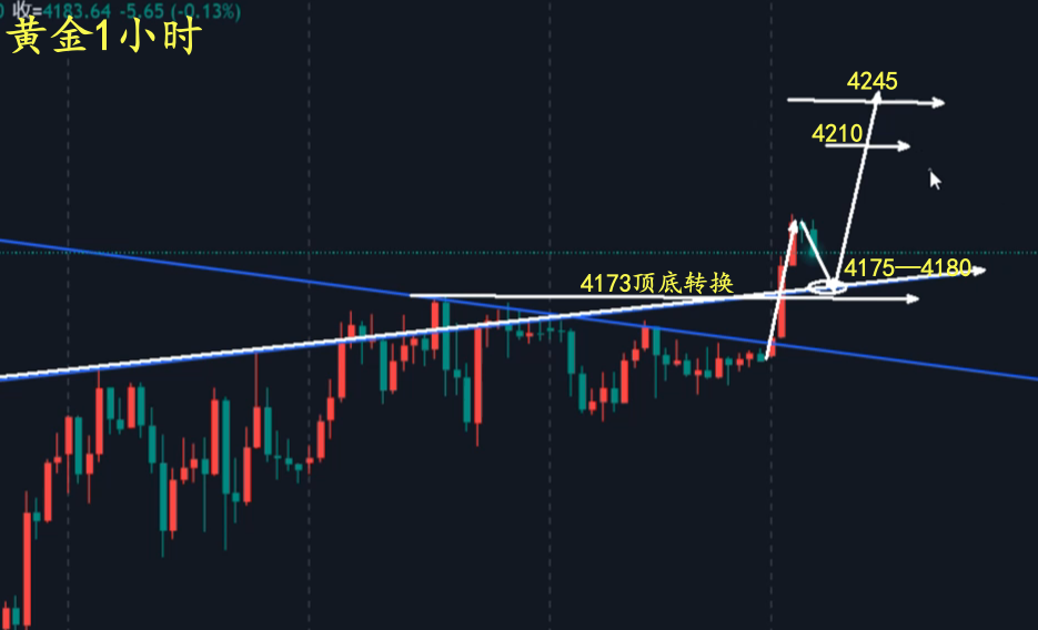 万锦晟11.28周五收官黄金强势破位，有望冲击4245次高点