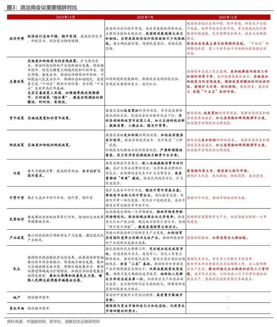 国联陶川：政治局会议的经济工作信号 - 图片2