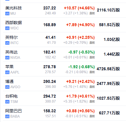 美股盘前小幅上涨，博通上涨1.48%	，美元微跌，铜价再创新高 - 图片2