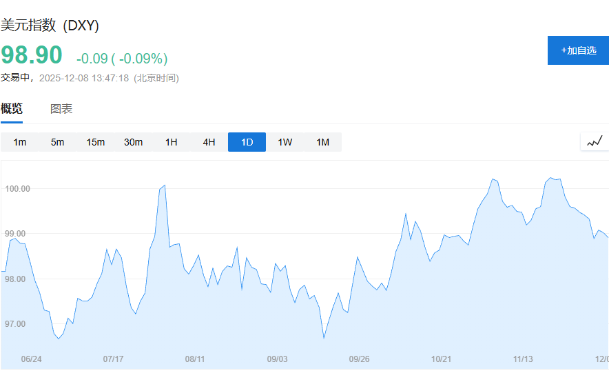 美股盘前小幅上涨	，博通上涨1.48%，美元微跌，铜价再创新高 - 图片5
