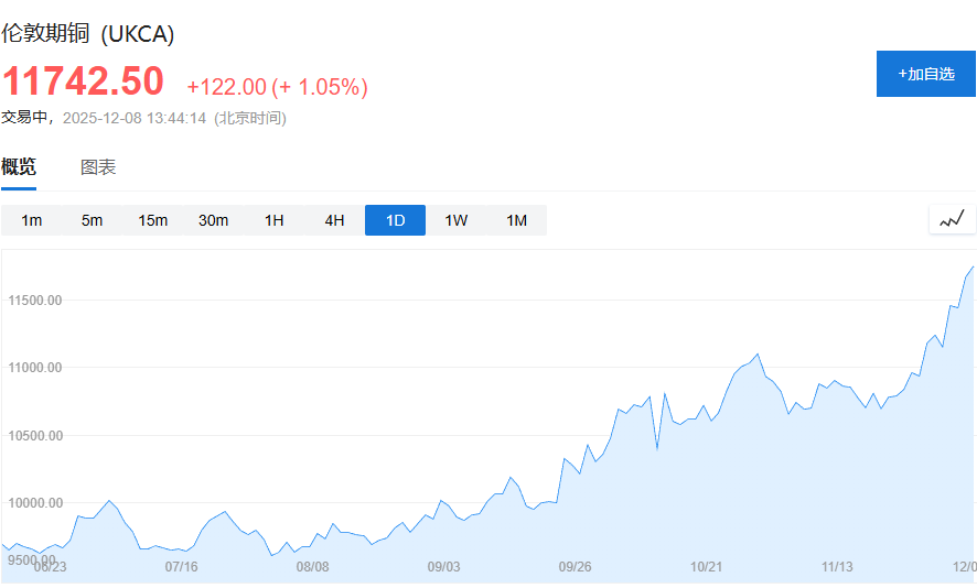 美股盘前小幅上涨，博通上涨1.48%	，美元微跌，铜价再创新高 - 图片4