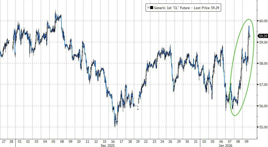 地缘局势微妙，油价连涨3周