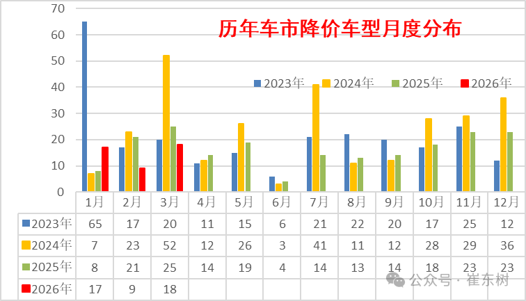 崔东树：3月新能源车促销回升到10.6%的中高位 较上月微增0.2%