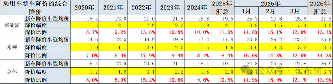 崔东树：3月新能源车促销回升到10.6%的中高位 较上月微增0.2% - 图片4