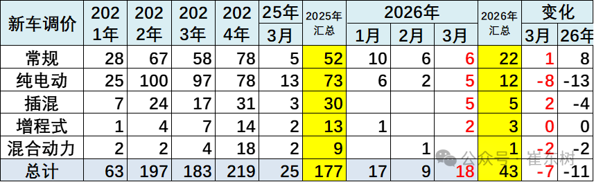 崔东树：3月新能源车促销回升到10.6%的中高位 较上月微增0.2% - 图片3