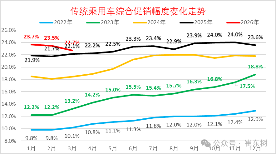 崔东树：3月新能源车促销回升到10.6%的中高位 较上月微增0.2% - 图片7