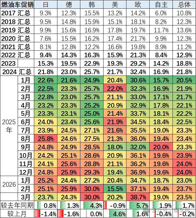 崔东树：3月新能源车促销回升到10.6%的中高位 较上月微增0.2% - 图片12